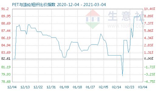 3月4日PET与涤纶短纤比价指数图