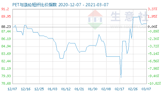 3月7日PET与涤纶短纤比价指数图