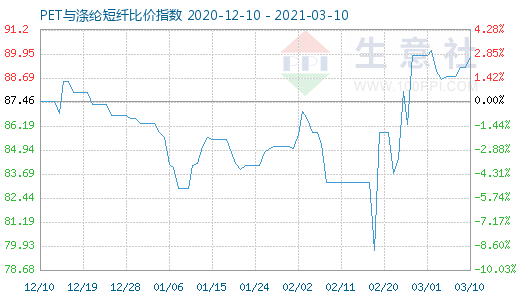 3月10日PET与涤纶短纤比价指数图