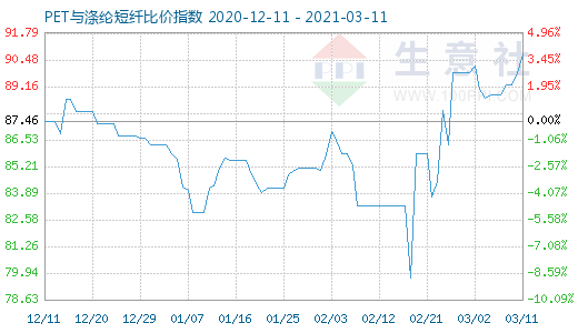 3月11日PET与涤纶短纤比价指数图