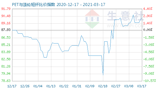 3月17日PET与涤纶短纤比价指数图