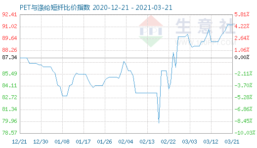 3月21日PET与涤纶短纤比价指数图