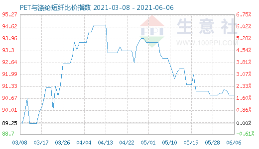 6月6日PET与涤纶短纤比价指数图