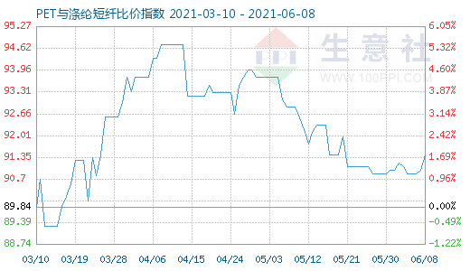 6月8日PET与涤纶短纤比价指数图