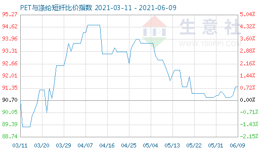 6月9日PET与涤纶短纤比价指数图