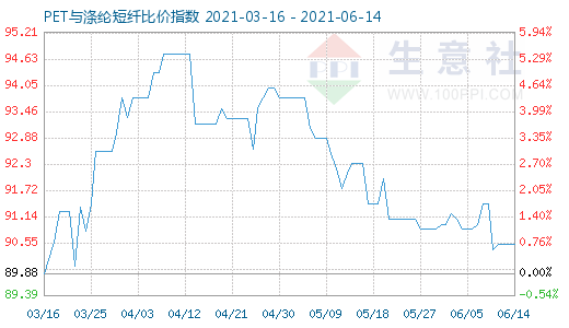 6月14日PET与涤纶短纤比价指数图