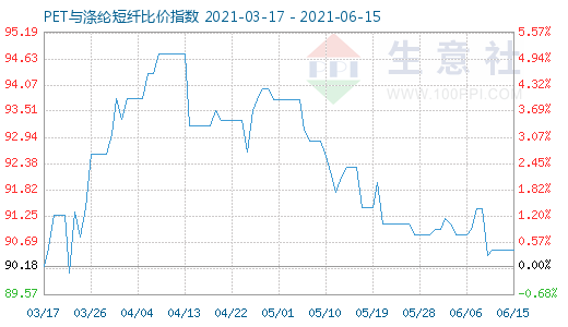 6月15日PET与涤纶短纤比价指数图