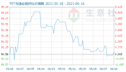 6月16日PET与涤纶短纤比价指数图