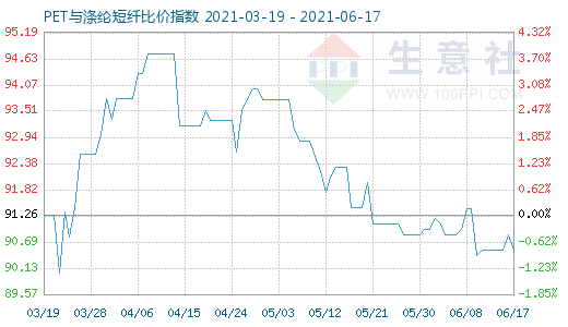 6月17日PET与涤纶短纤比价指数图