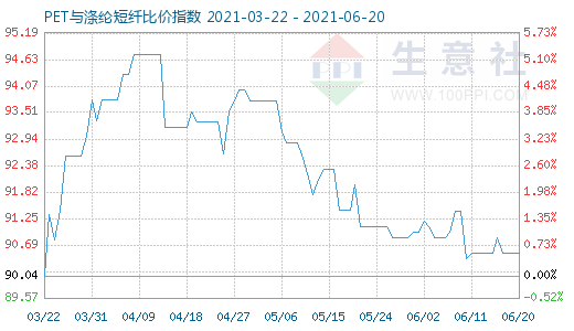 6月20日PET与涤纶短纤比价指数图