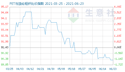 6月23日PET与涤纶短纤比价指数图