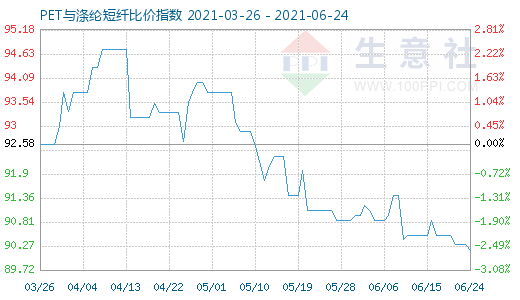 6月24日PET与涤纶短纤比价指数图