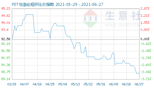 6月27日PET与涤纶短纤比价指数图