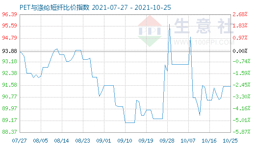 10月25日PET与涤纶短纤比价指数图