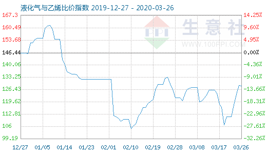 3月26日液化气与乙烯比价指数图