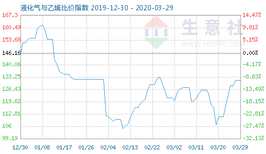 3月29日液化气与乙烯比价指数图