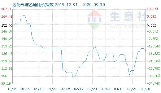 3月30日液化气与乙烯比价指数图