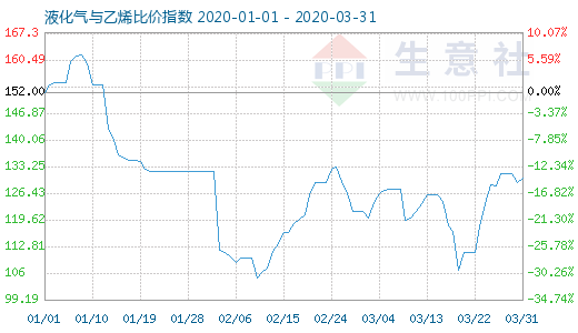 3月31日液化气与乙烯比价指数图