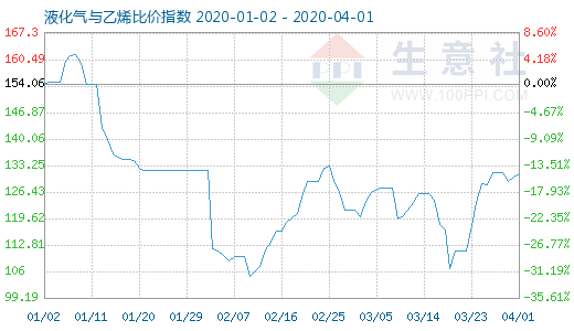 4月1日液化气与乙烯比价指数图