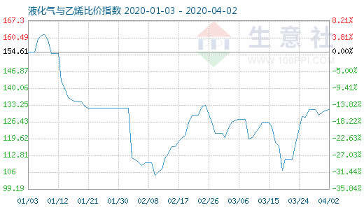 4月2日液化气与乙烯比价指数图