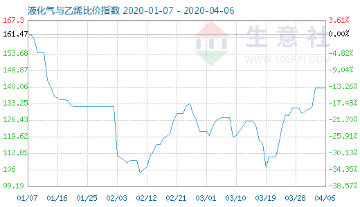 4月6日液化气与乙烯比价指数图