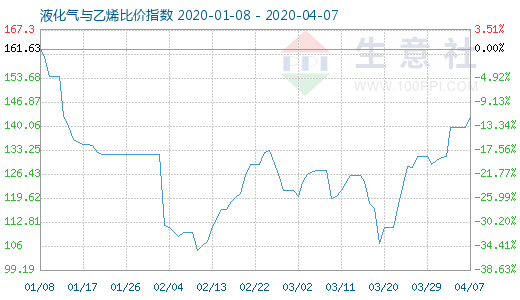 4月7日液化气与乙烯比价指数图