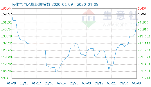 4月8日液化气与乙烯比价指数图