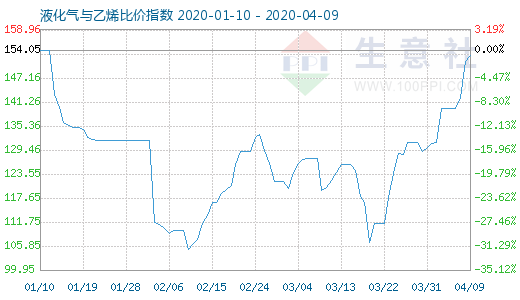 4月9日液化气与乙烯比价指数图