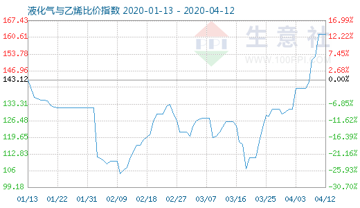 4月12日液化气与乙烯比价指数图