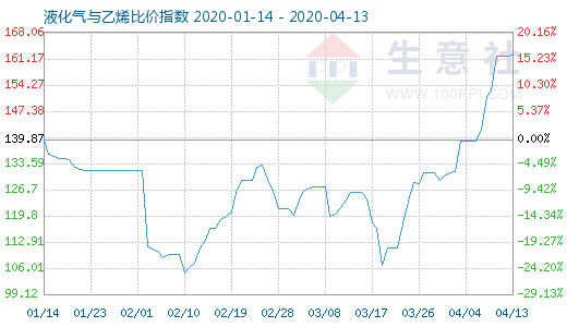 4月13日液化气与乙烯比价指数图