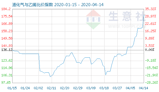 4月14日液化气与乙烯比价指数图