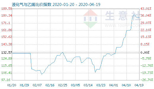 4月19日液化气与乙烯比价指数图