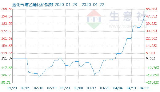 4月22日液化气与乙烯比价指数图