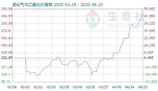 4月23日液化气与乙烯比价指数图