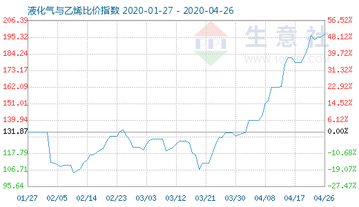 4月26日液化气与乙烯比价指数图