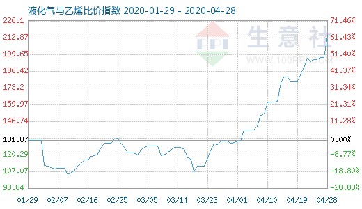 4月28日液化气与乙烯比价指数图