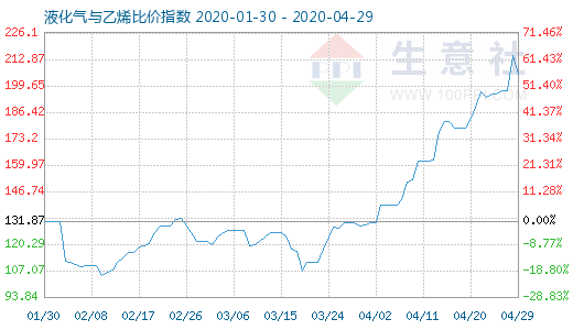 4月29日液化气与乙烯比价指数图