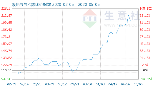 5月5日液化气与乙烯比价指数图