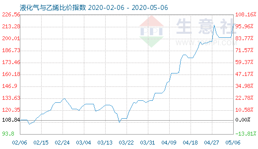 5月6日液化气与乙烯比价指数图