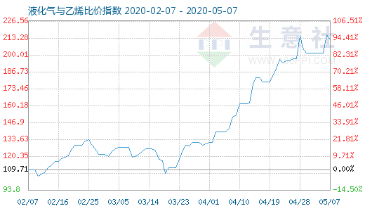 5月7日液化气与乙烯比价指数图