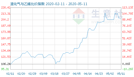 5月11日液化气与乙烯比价指数图