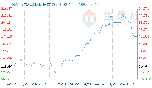 5月17日液化气与乙烯比价指数图