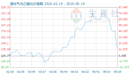 5月19日液化气与乙烯比价指数图