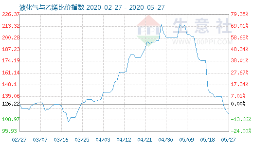 5月27日液化气与乙烯比价指数图