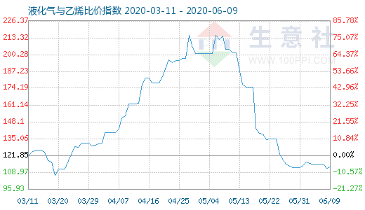 6月9日液化气与乙烯比价指数图