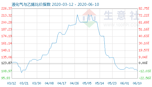 6月10日液化气与乙烯比价指数图