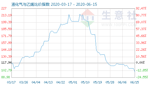 6月15日液化气与乙烯比价指数图