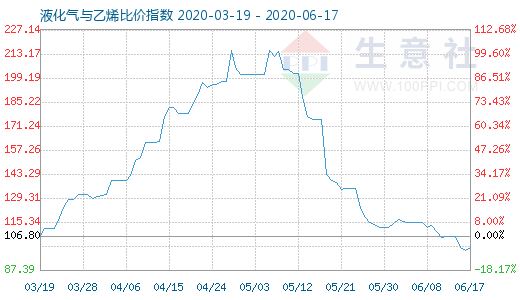 6月17日液化气与乙烯比价指数图