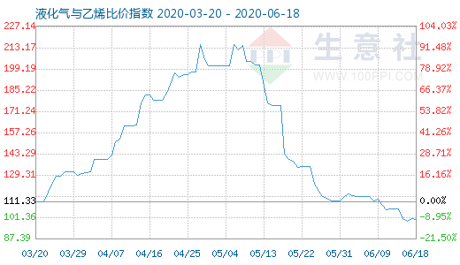 6月18日液化气与乙烯比价指数图