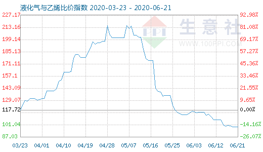 6月21日液化气与乙烯比价指数图